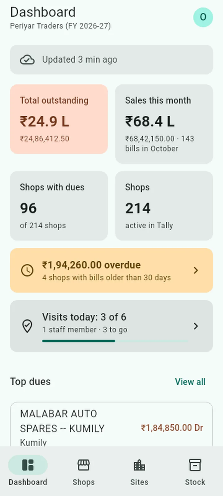 Owner dashboard in light mode: outstanding, sales this month, overdue and visits today